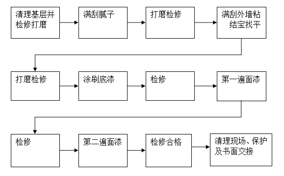 彈性拉毛漆施工
